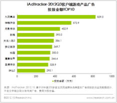 中國網(wǎng)絡游戲市場持續(xù)增長，Q3整體規(guī)模達133.5億元