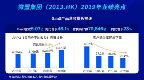 微盟SaaS服務(wù) 以信息系統(tǒng)集成驅(qū)動(dòng)大客戶拓展與精準(zhǔn)營銷，實(shí)現(xiàn)全面盈利